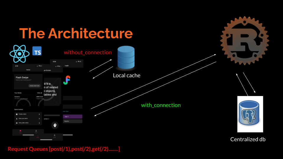 architecture diagram of flashswipe.